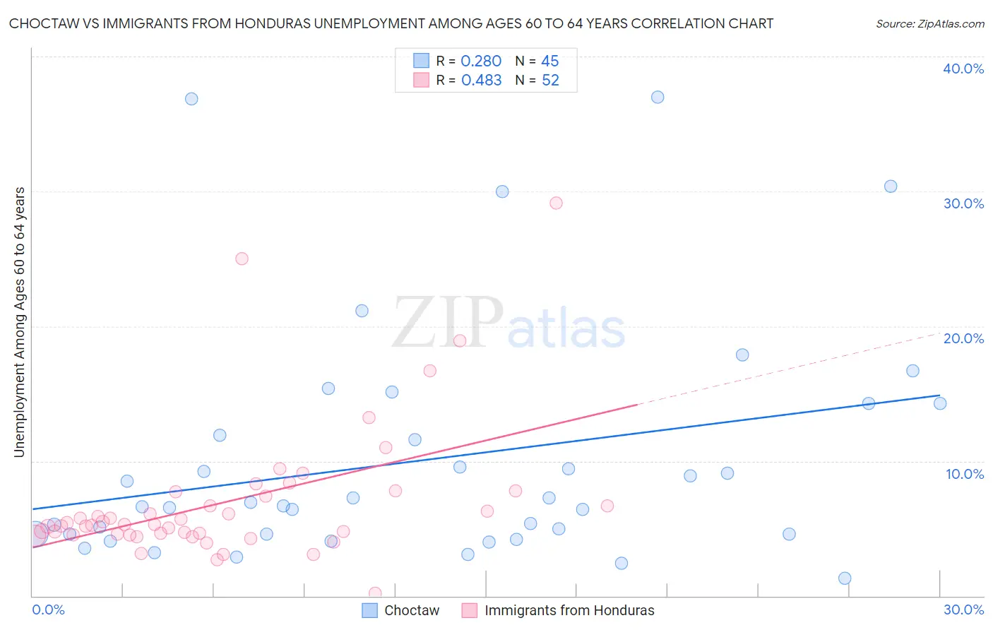 Choctaw vs Immigrants from Honduras Unemployment Among Ages 60 to 64 years