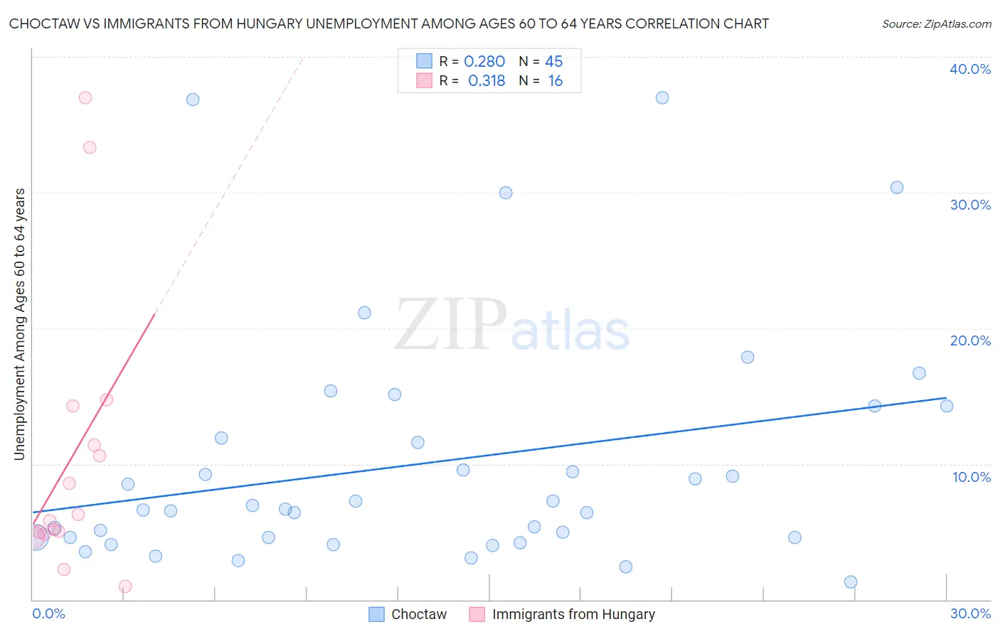 Choctaw vs Immigrants from Hungary Unemployment Among Ages 60 to 64 years