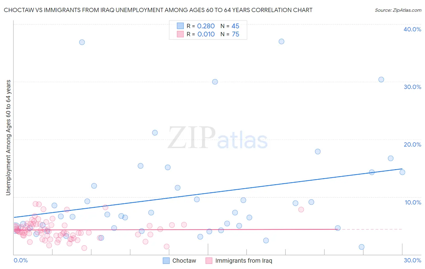 Choctaw vs Immigrants from Iraq Unemployment Among Ages 60 to 64 years