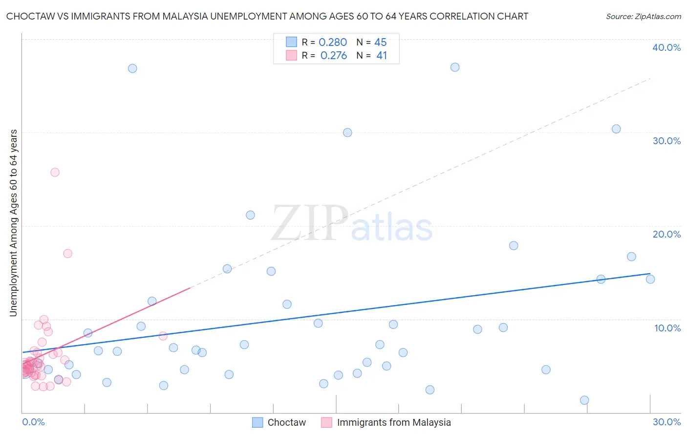 Choctaw vs Immigrants from Malaysia Unemployment Among Ages 60 to 64 years