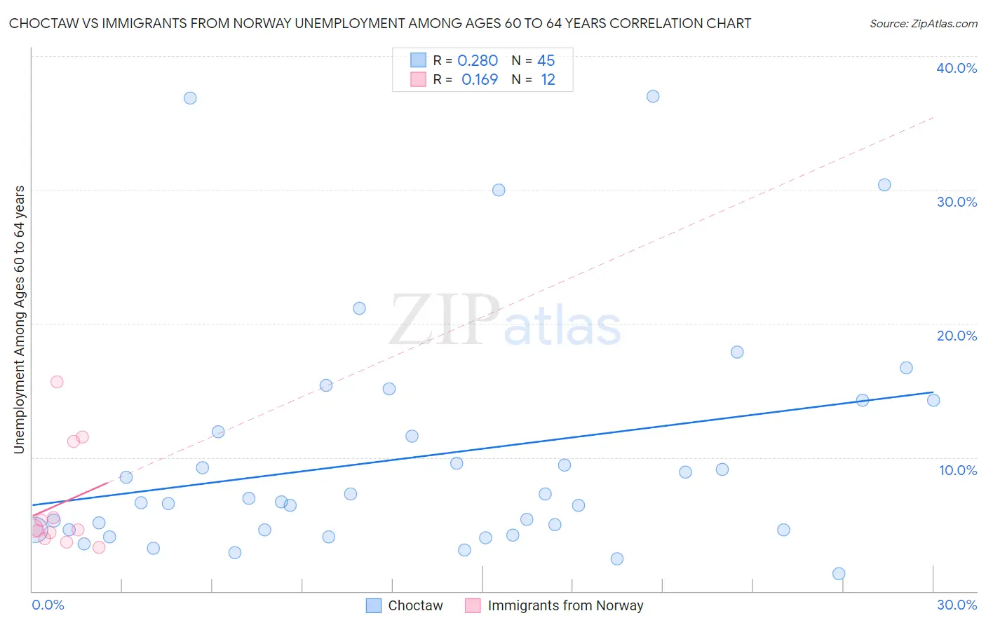 Choctaw vs Immigrants from Norway Unemployment Among Ages 60 to 64 years