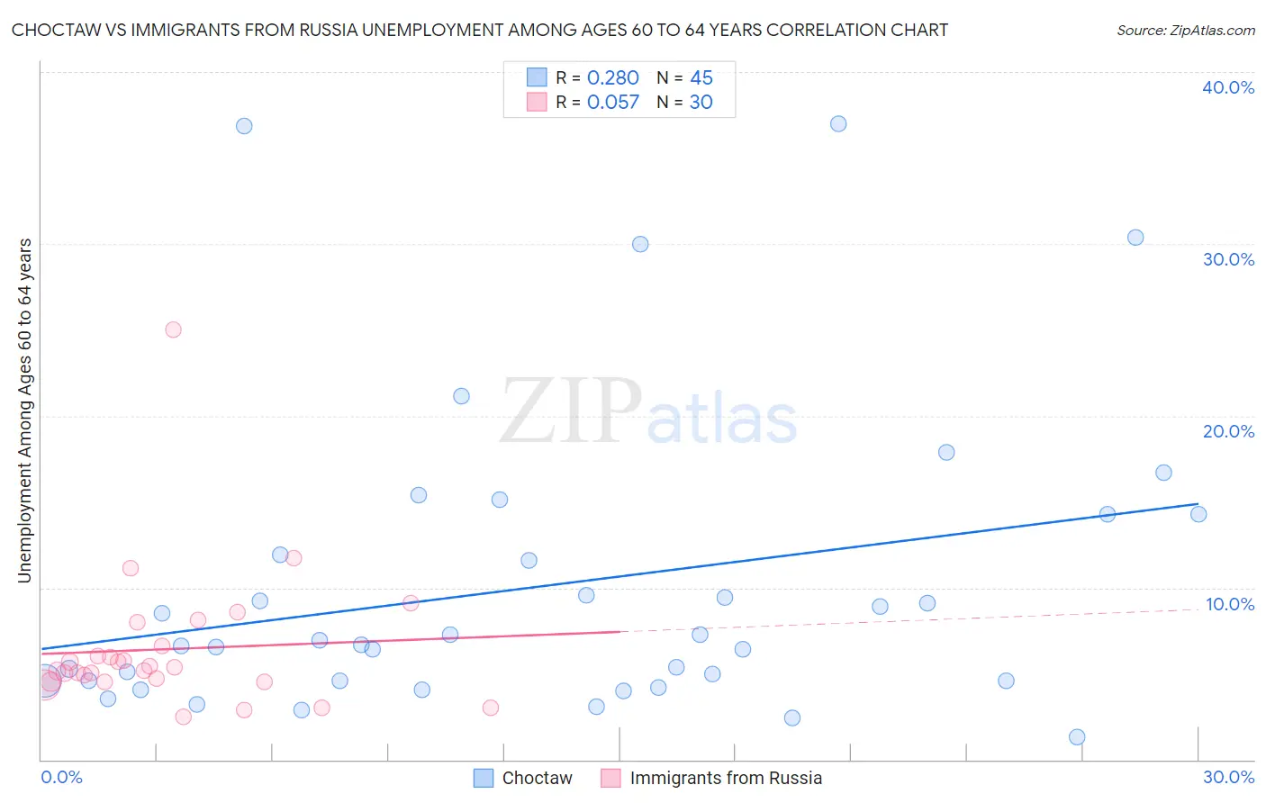 Choctaw vs Immigrants from Russia Unemployment Among Ages 60 to 64 years