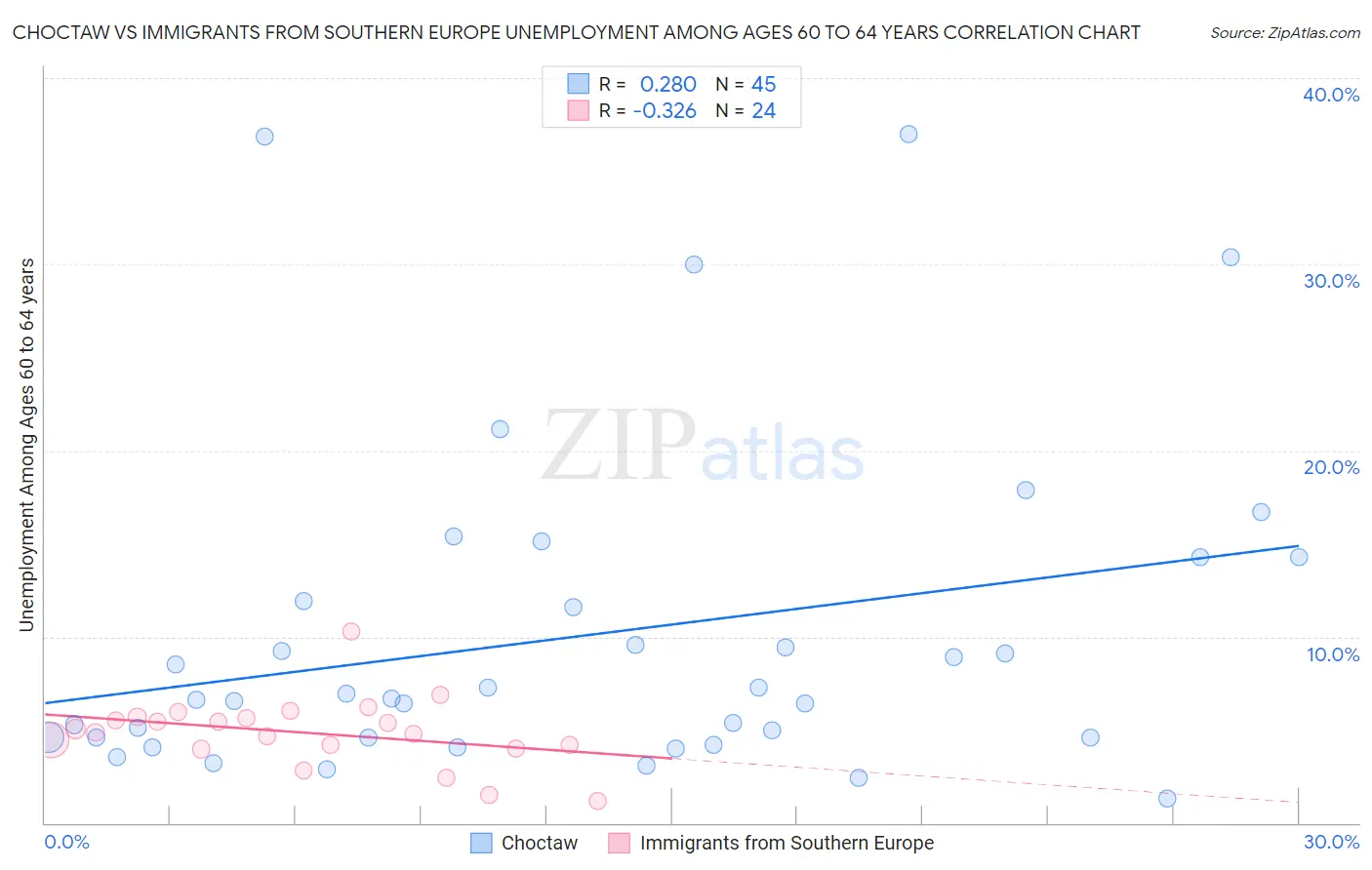 Choctaw vs Immigrants from Southern Europe Unemployment Among Ages 60 to 64 years