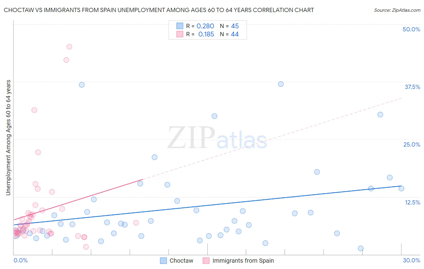 Choctaw vs Immigrants from Spain Unemployment Among Ages 60 to 64 years