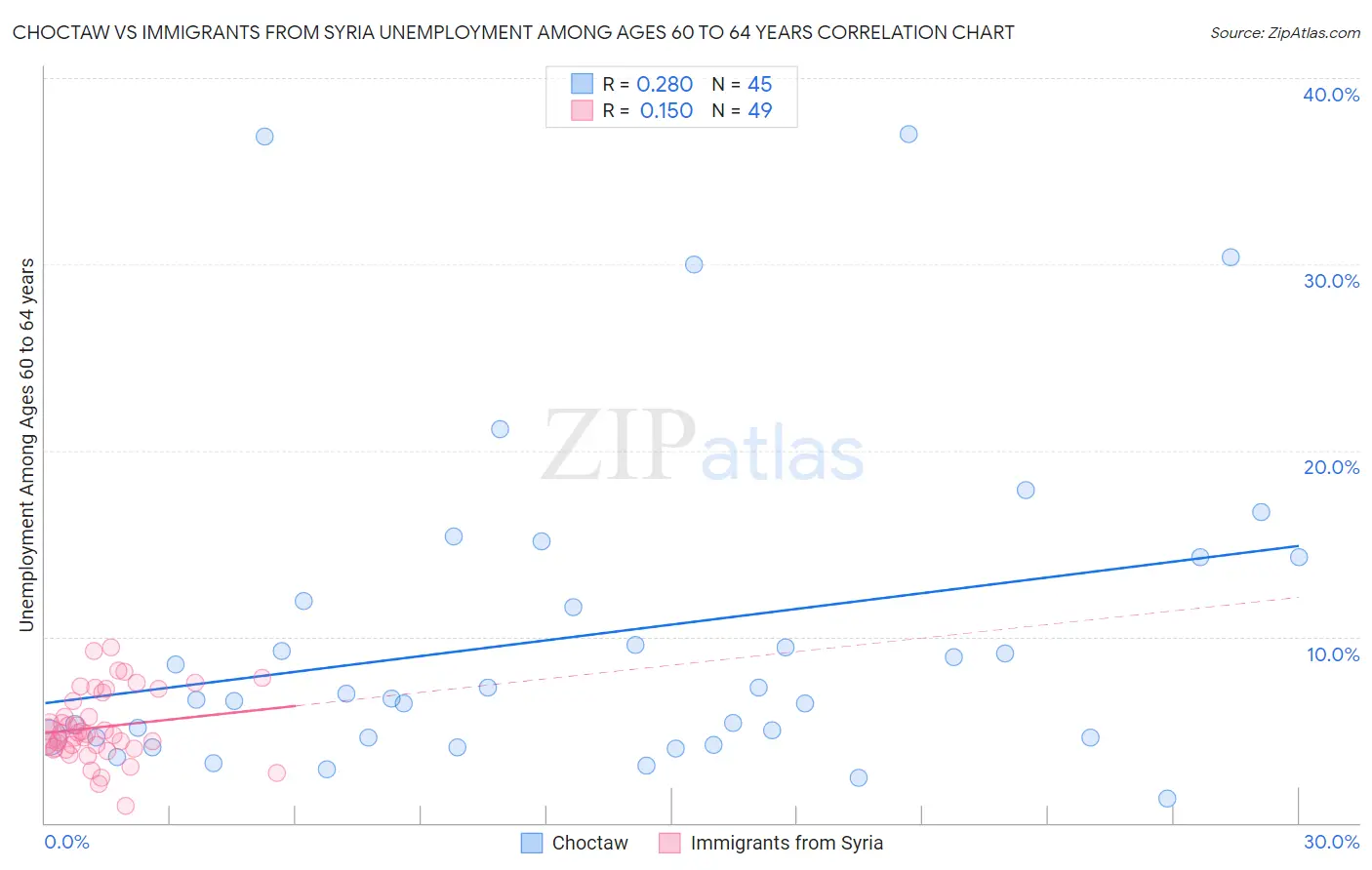 Choctaw vs Immigrants from Syria Unemployment Among Ages 60 to 64 years