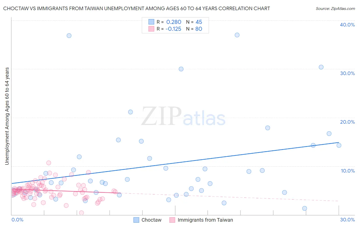 Choctaw vs Immigrants from Taiwan Unemployment Among Ages 60 to 64 years