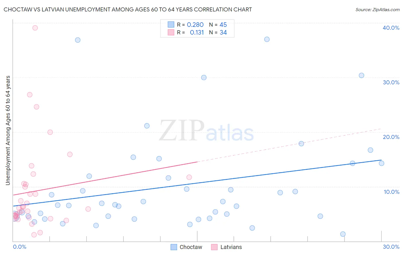 Choctaw vs Latvian Unemployment Among Ages 60 to 64 years