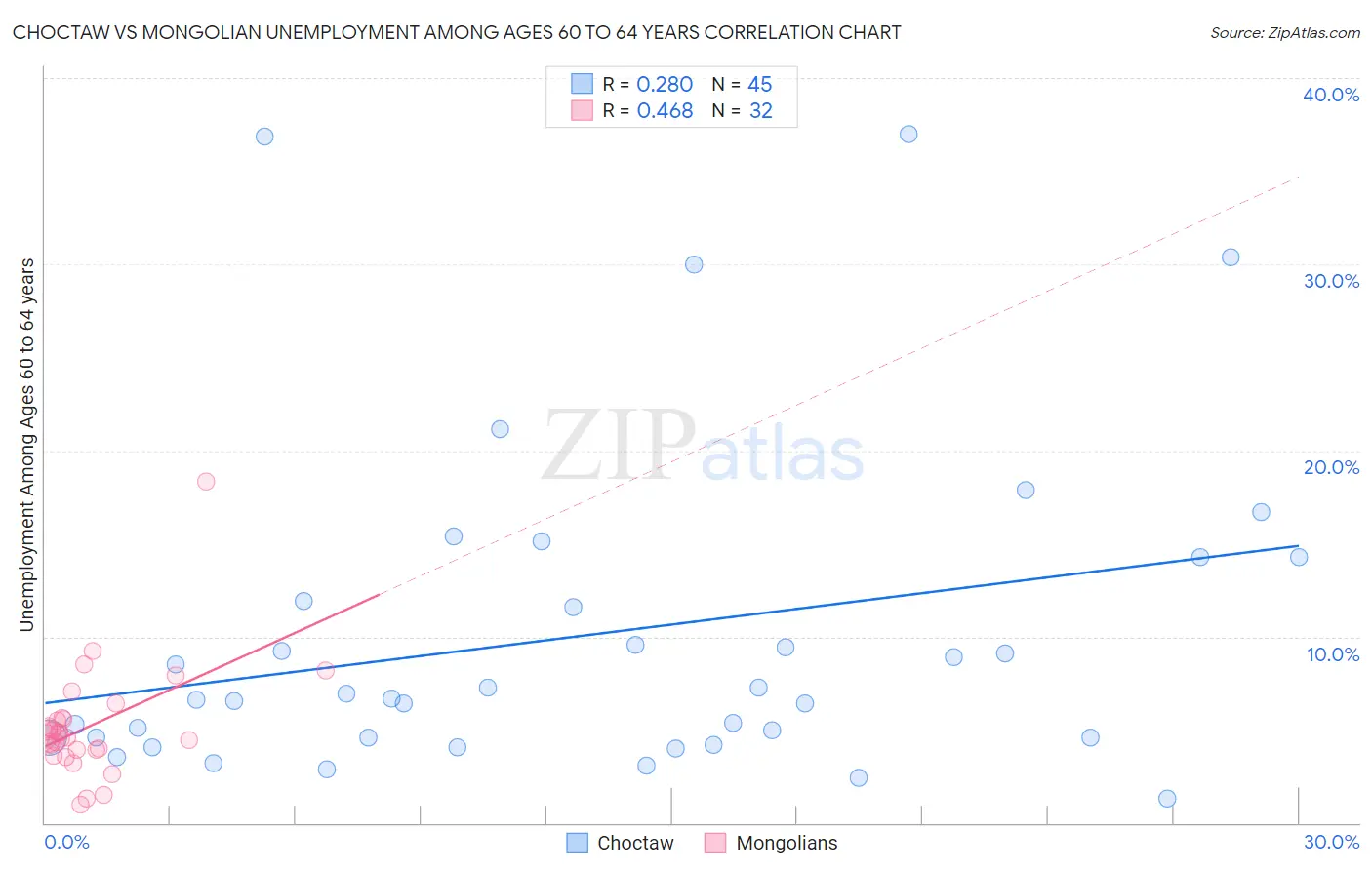 Choctaw vs Mongolian Unemployment Among Ages 60 to 64 years