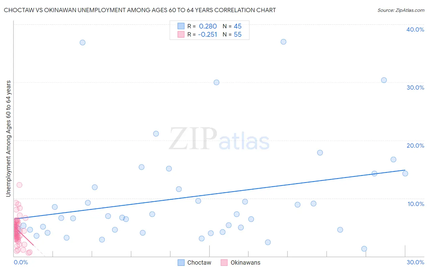 Choctaw vs Okinawan Unemployment Among Ages 60 to 64 years