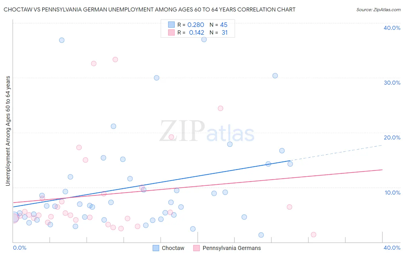 Choctaw vs Pennsylvania German Unemployment Among Ages 60 to 64 years