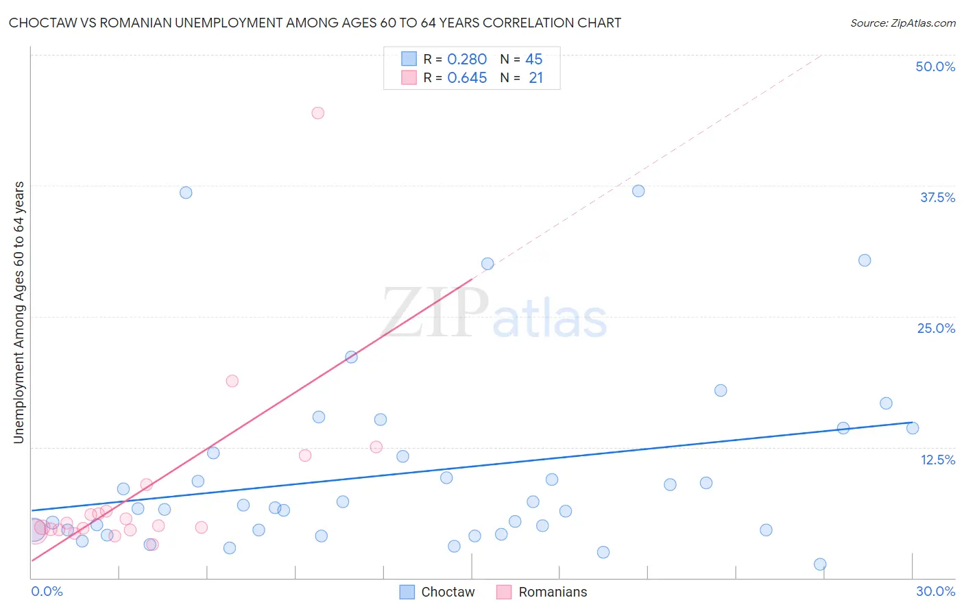 Choctaw vs Romanian Unemployment Among Ages 60 to 64 years