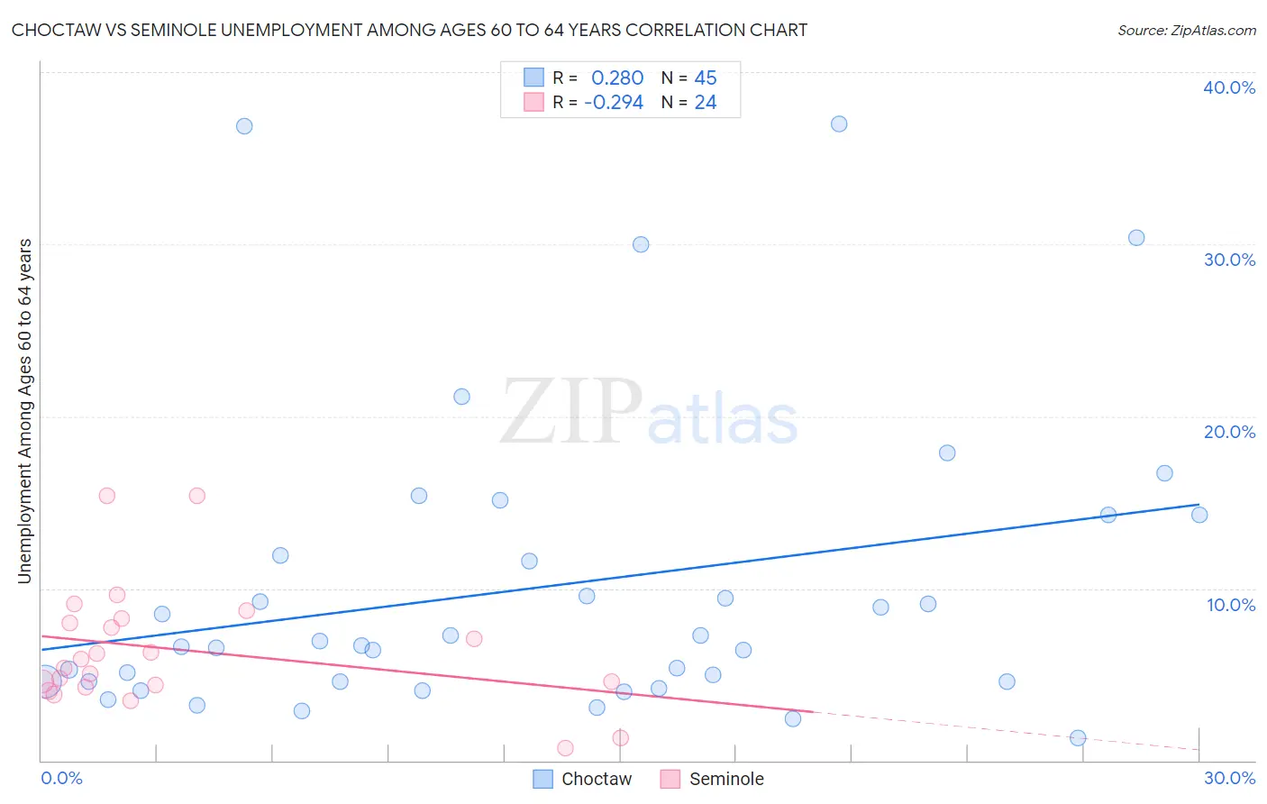 Choctaw vs Seminole Unemployment Among Ages 60 to 64 years