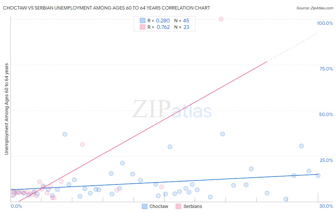 Choctaw vs Serbian Unemployment Among Ages 60 to 64 years