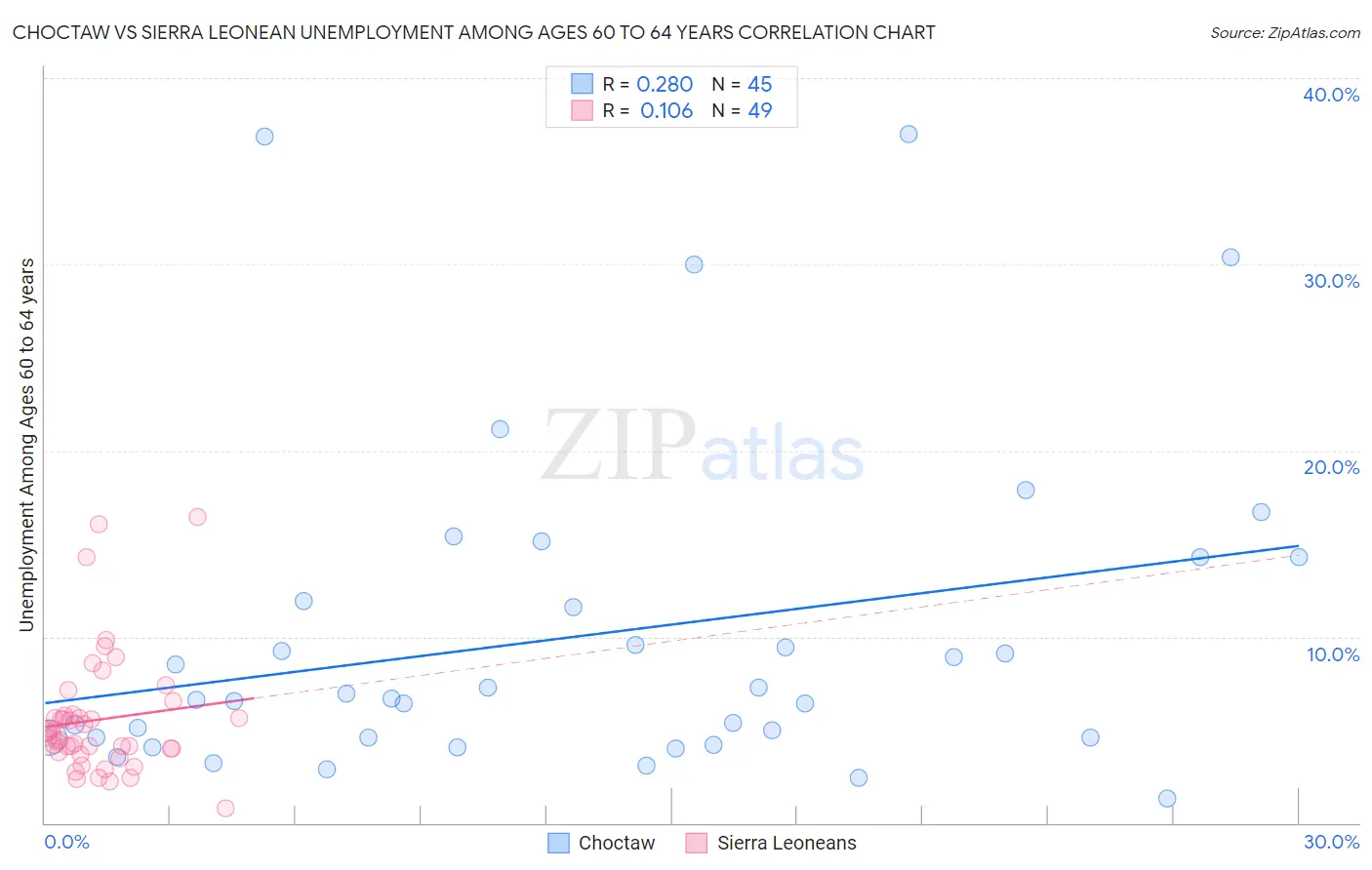 Choctaw vs Sierra Leonean Unemployment Among Ages 60 to 64 years