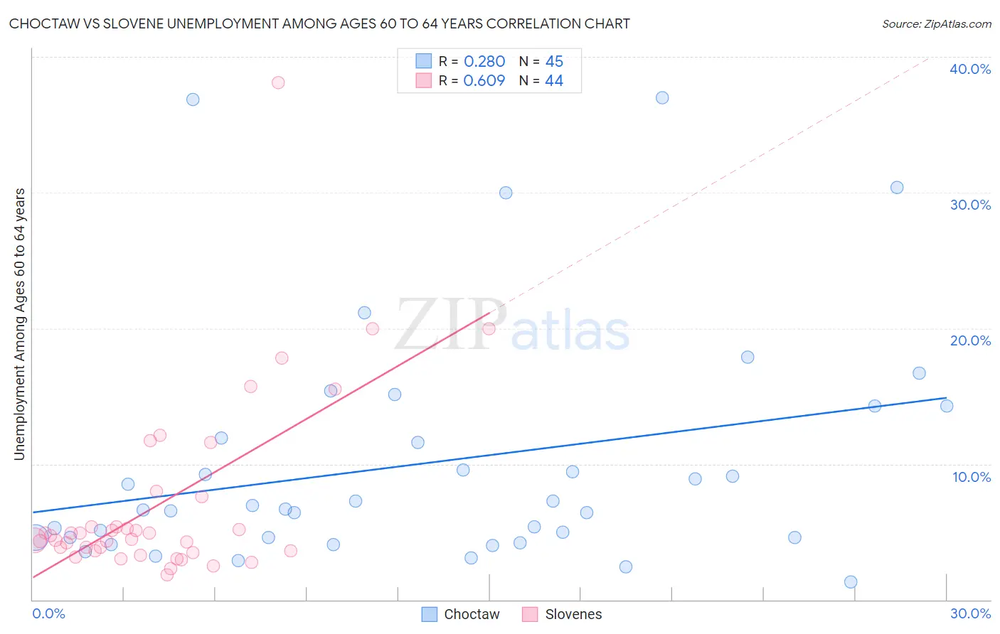 Choctaw vs Slovene Unemployment Among Ages 60 to 64 years