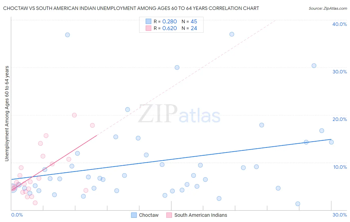 Choctaw vs South American Indian Unemployment Among Ages 60 to 64 years