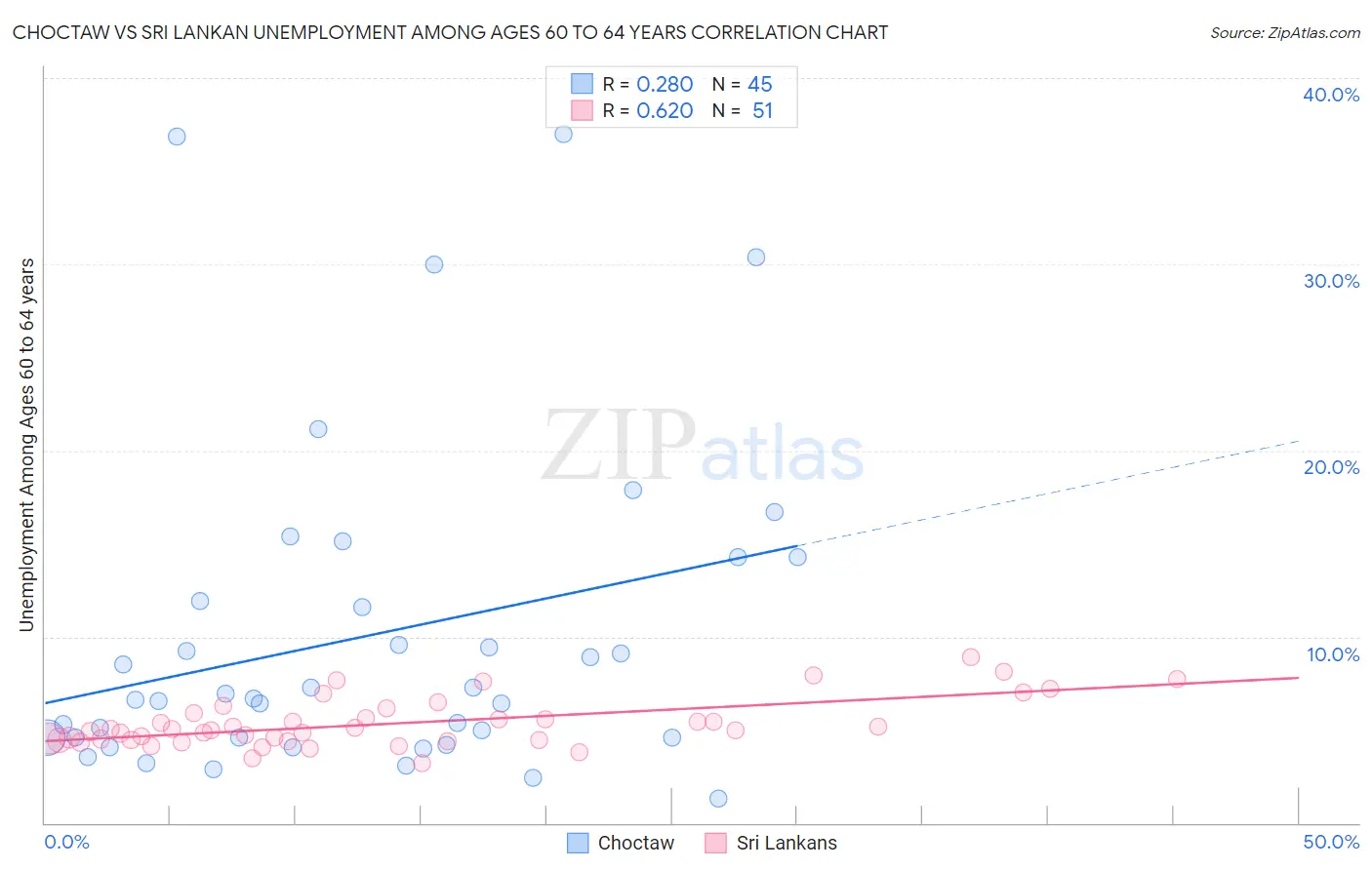 Choctaw vs Sri Lankan Unemployment Among Ages 60 to 64 years