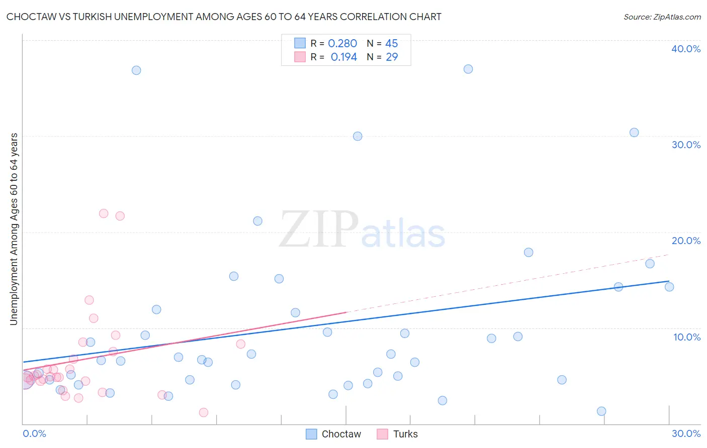 Choctaw vs Turkish Unemployment Among Ages 60 to 64 years