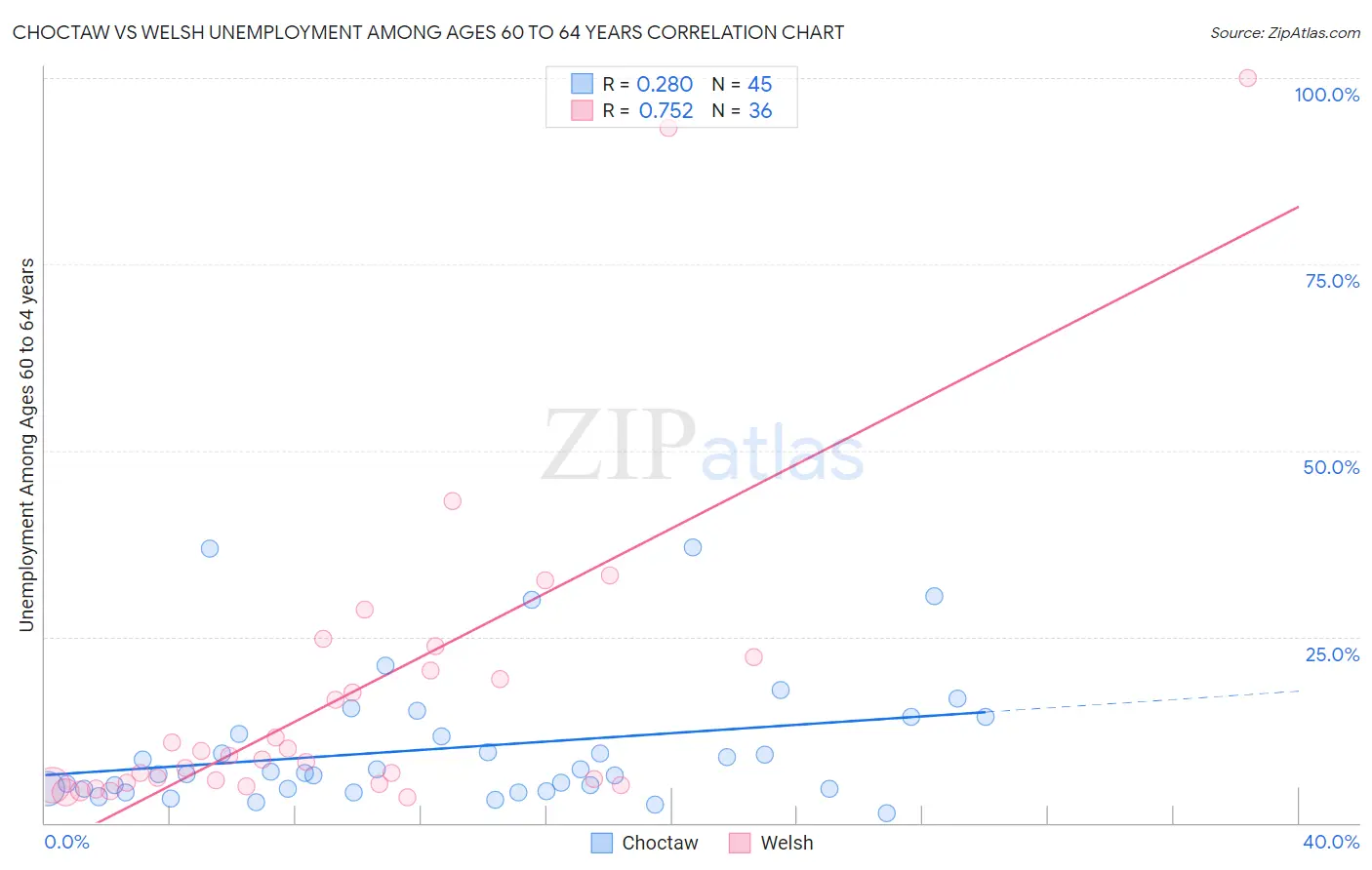 Choctaw vs Welsh Unemployment Among Ages 60 to 64 years