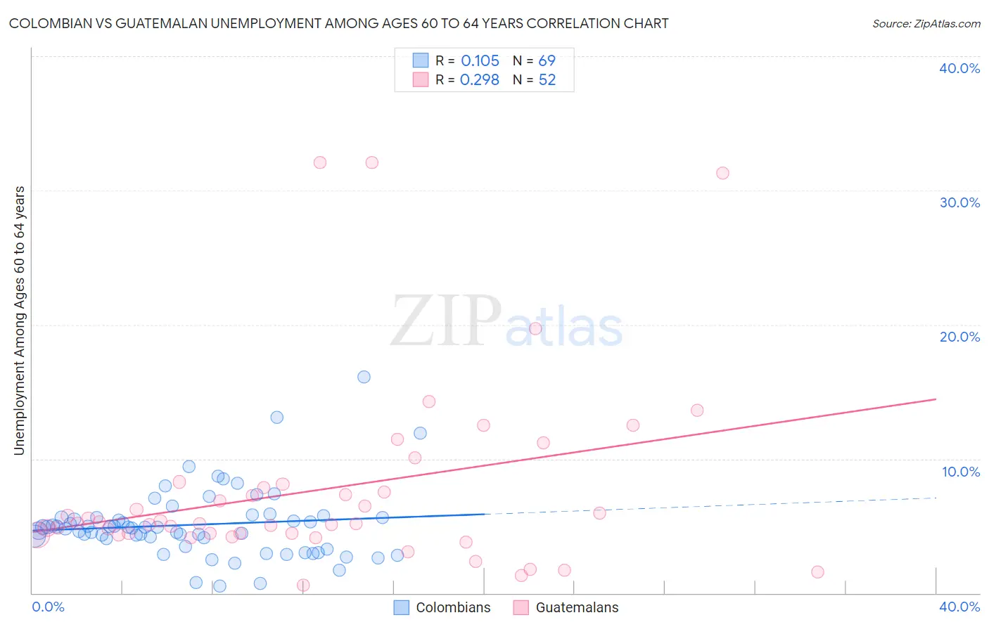 Colombian vs Guatemalan Unemployment Among Ages 60 to 64 years