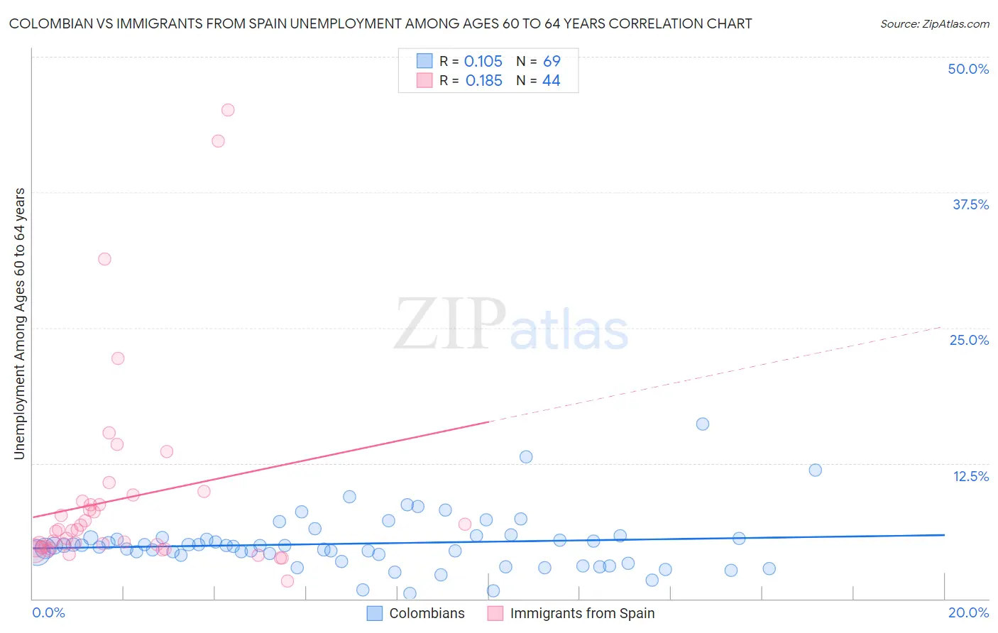 Colombian vs Immigrants from Spain Unemployment Among Ages 60 to 64 years