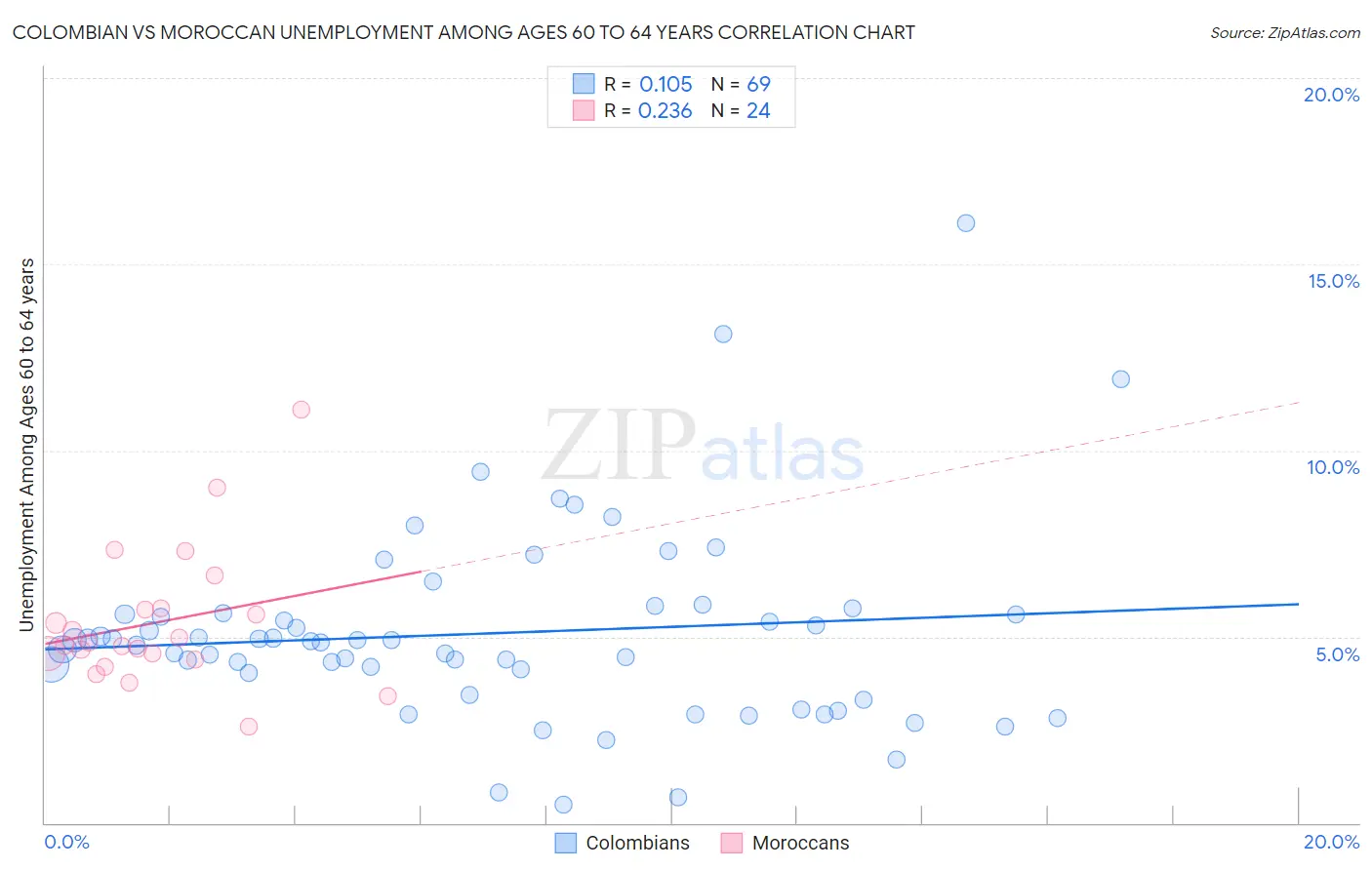 Colombian vs Moroccan Unemployment Among Ages 60 to 64 years