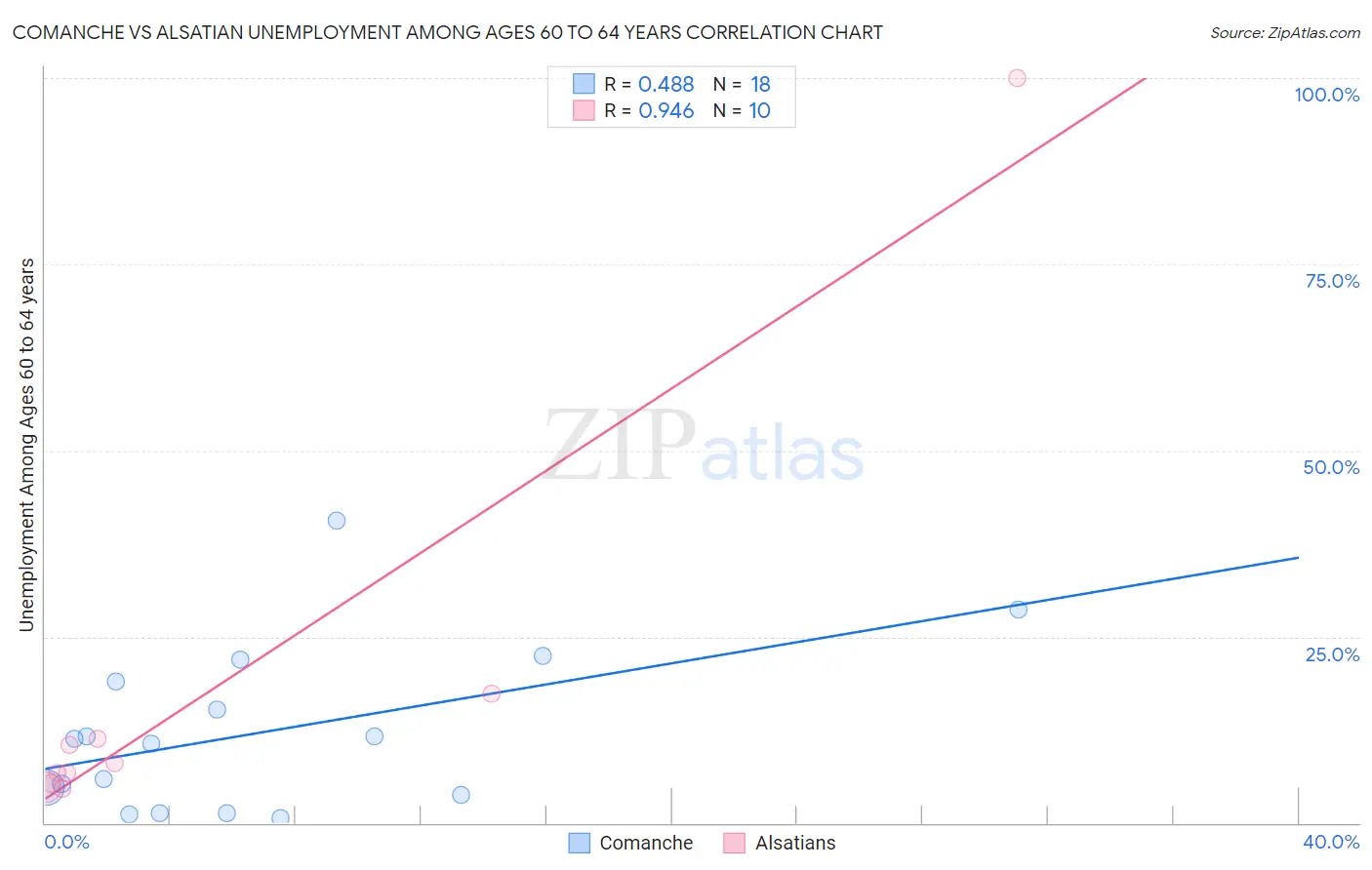 Comanche vs Alsatian Unemployment Among Ages 60 to 64 years