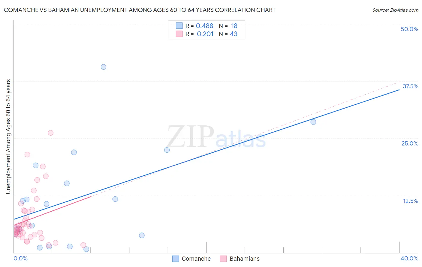 Comanche vs Bahamian Unemployment Among Ages 60 to 64 years