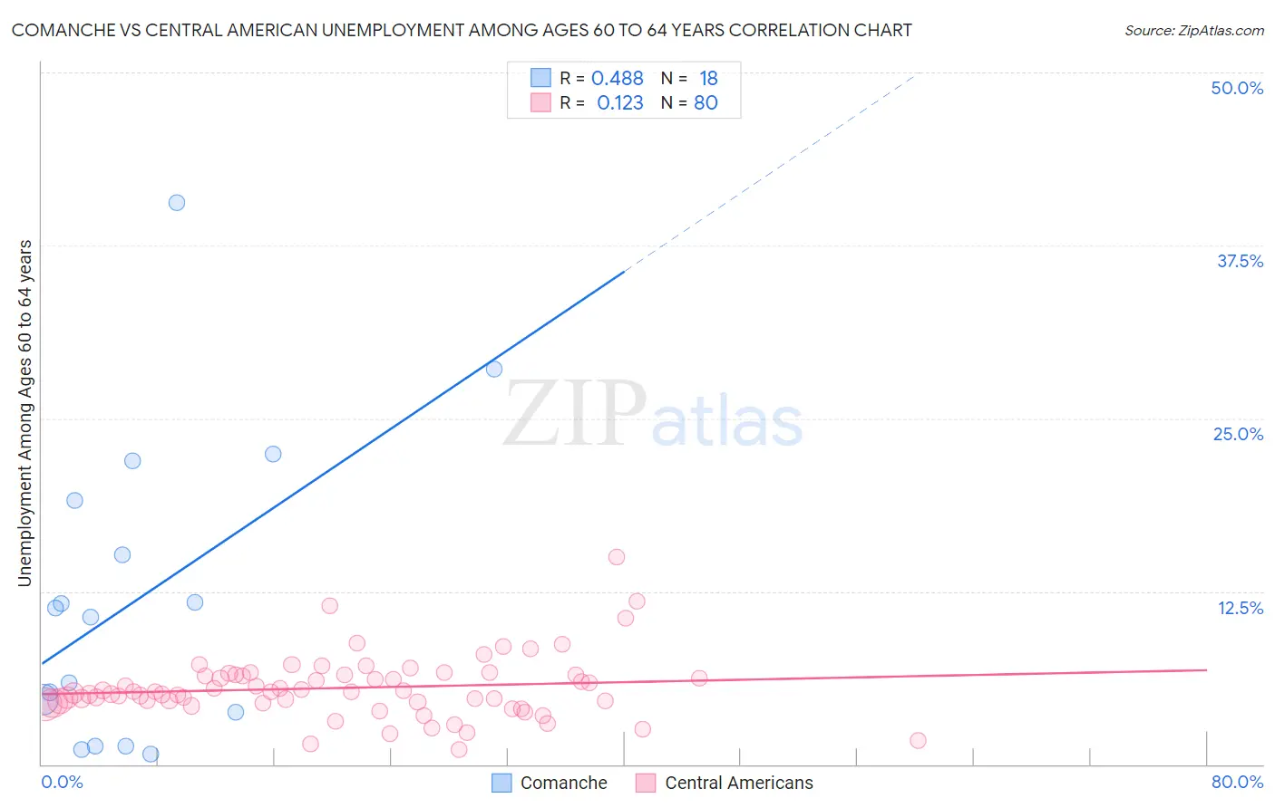 Comanche vs Central American Unemployment Among Ages 60 to 64 years