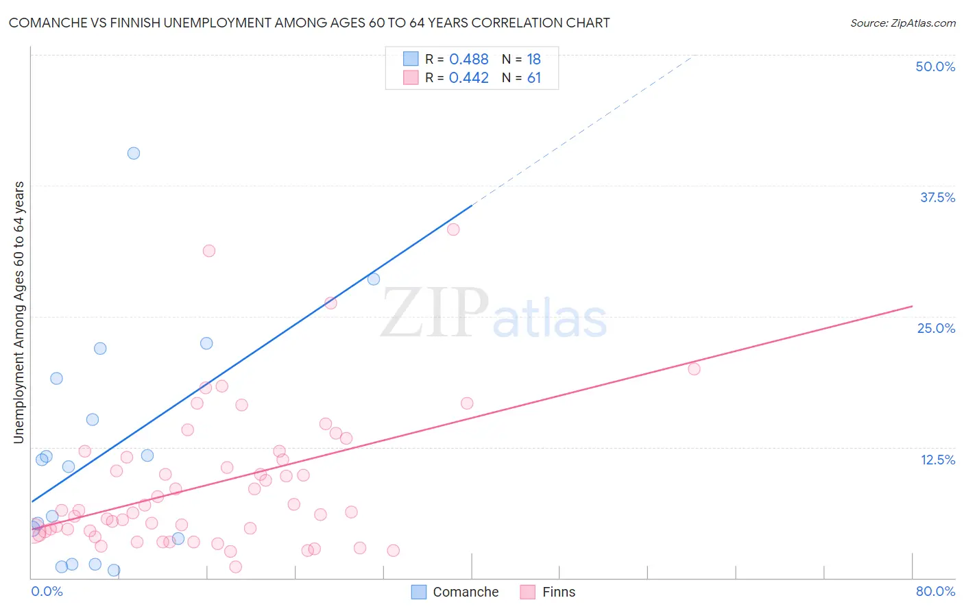 Comanche vs Finnish Unemployment Among Ages 60 to 64 years