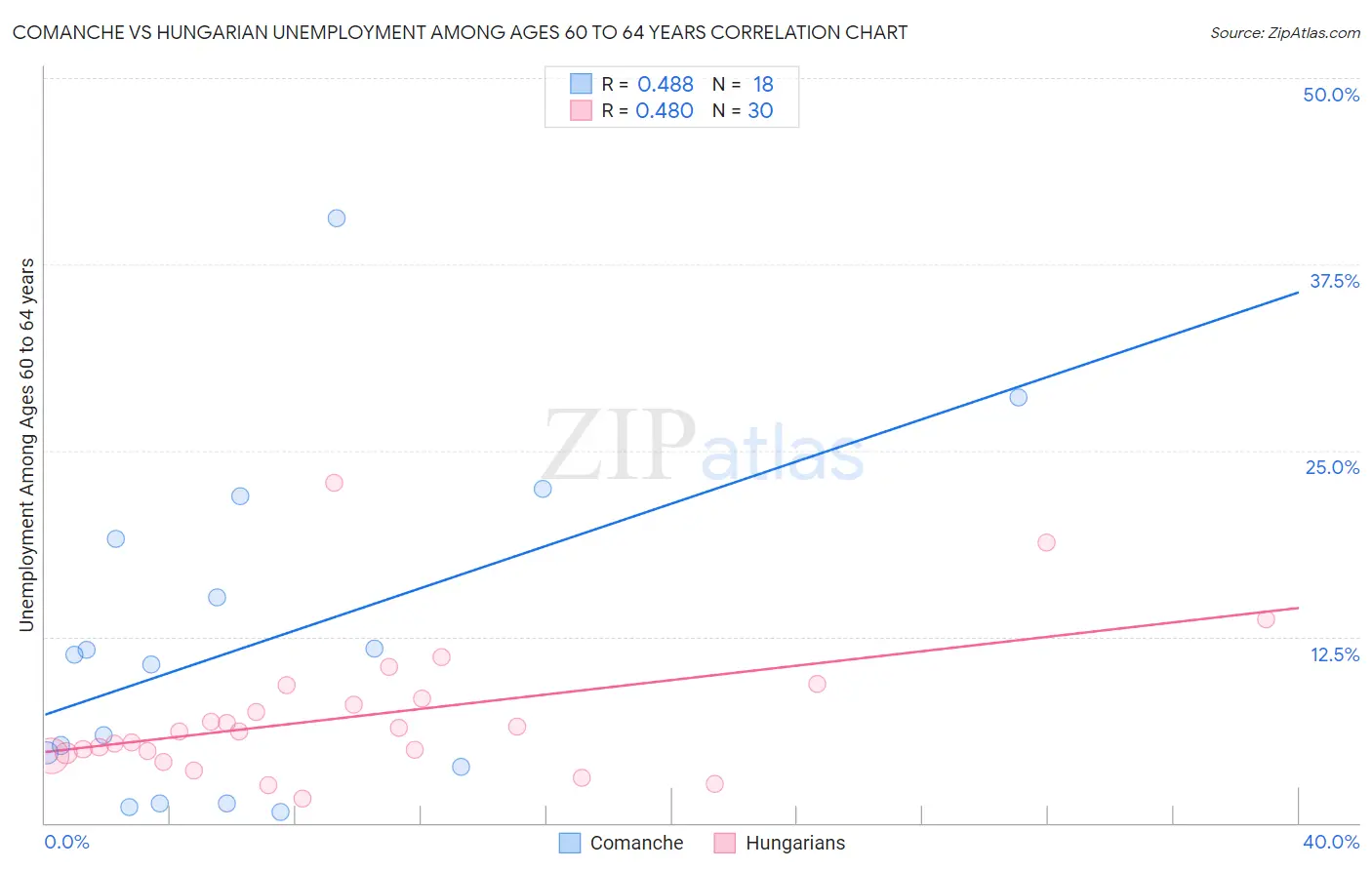 Comanche vs Hungarian Unemployment Among Ages 60 to 64 years