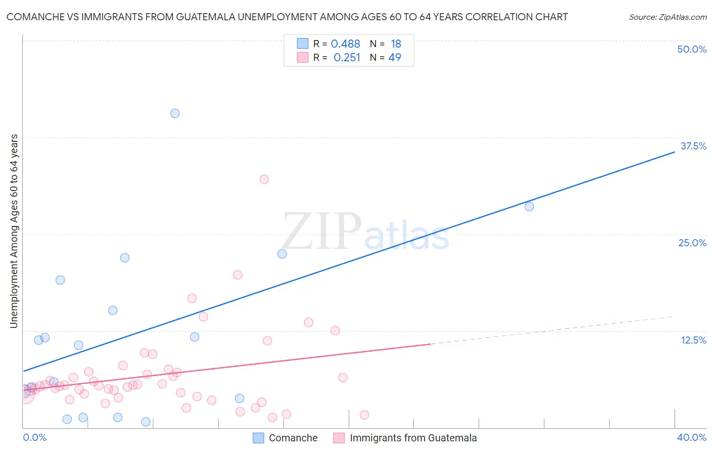 Comanche vs Immigrants from Guatemala Unemployment Among Ages 60 to 64 years