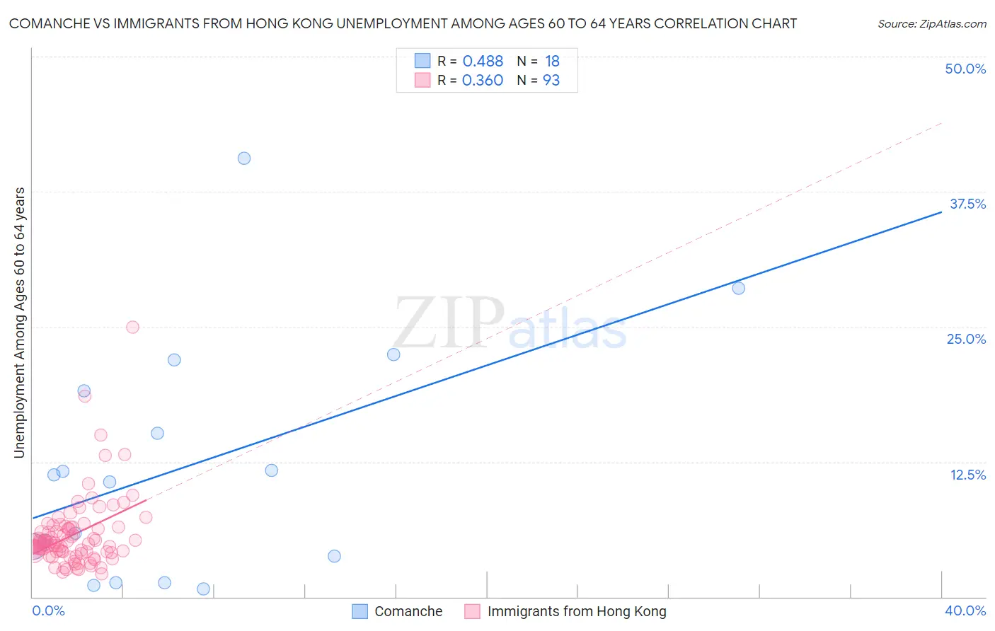 Comanche vs Immigrants from Hong Kong Unemployment Among Ages 60 to 64 years