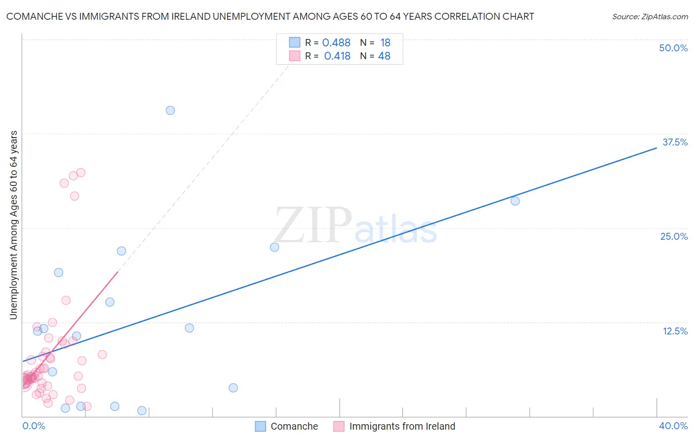 Comanche vs Immigrants from Ireland Unemployment Among Ages 60 to 64 years