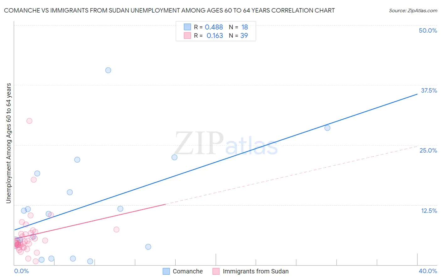 Comanche vs Immigrants from Sudan Unemployment Among Ages 60 to 64 years