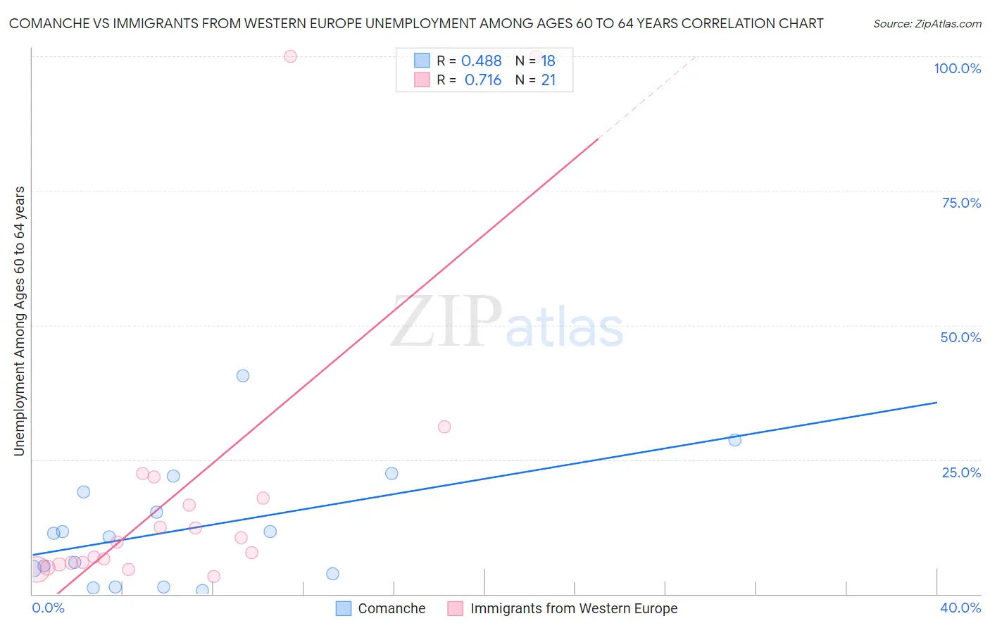 Comanche vs Immigrants from Western Europe Unemployment Among Ages 60 to 64 years