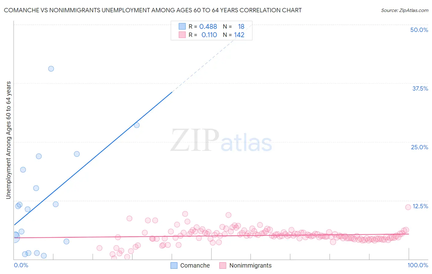 Comanche vs Nonimmigrants Unemployment Among Ages 60 to 64 years