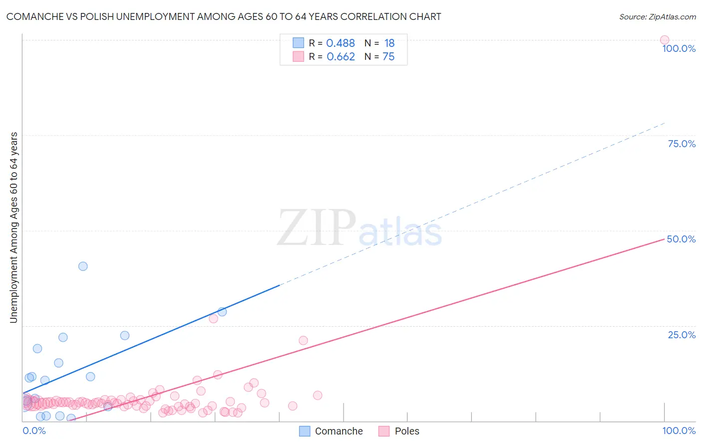 Comanche vs Polish Unemployment Among Ages 60 to 64 years