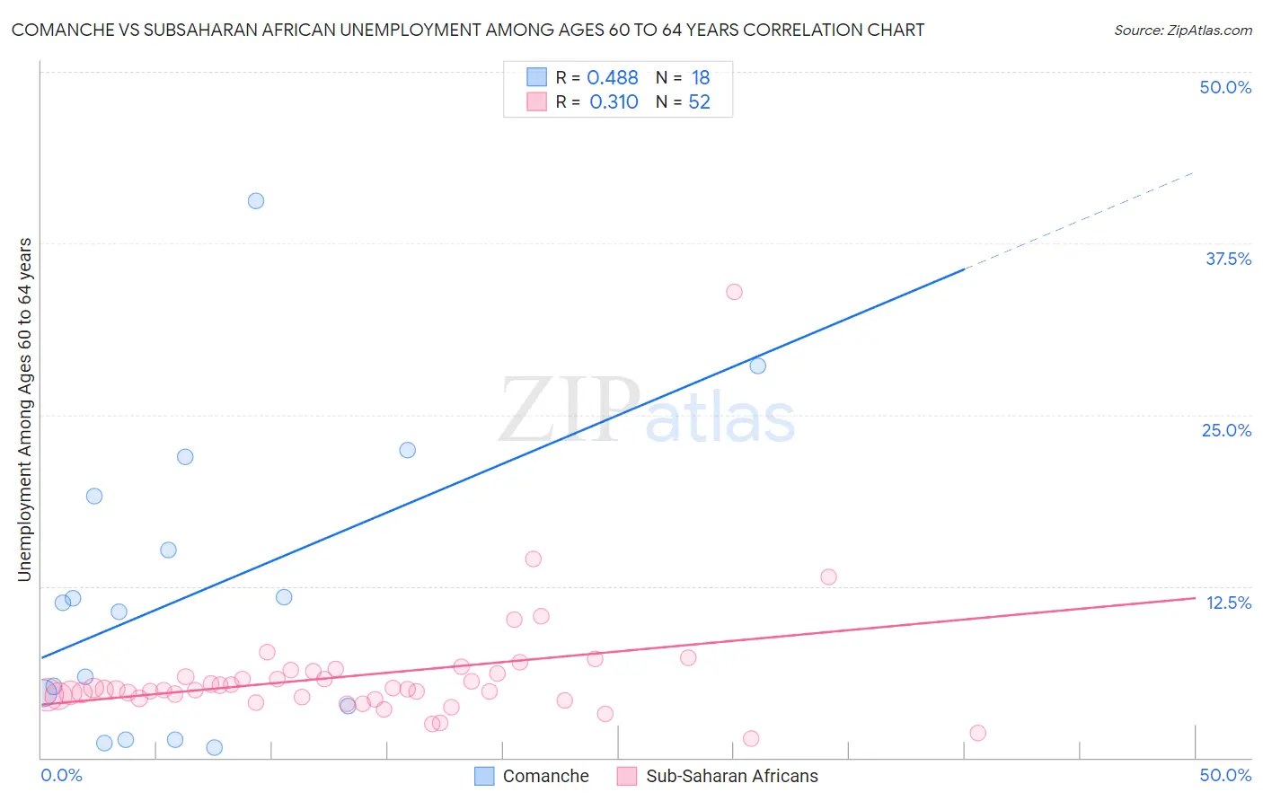 Comanche vs Subsaharan African Unemployment Among Ages 60 to 64 years