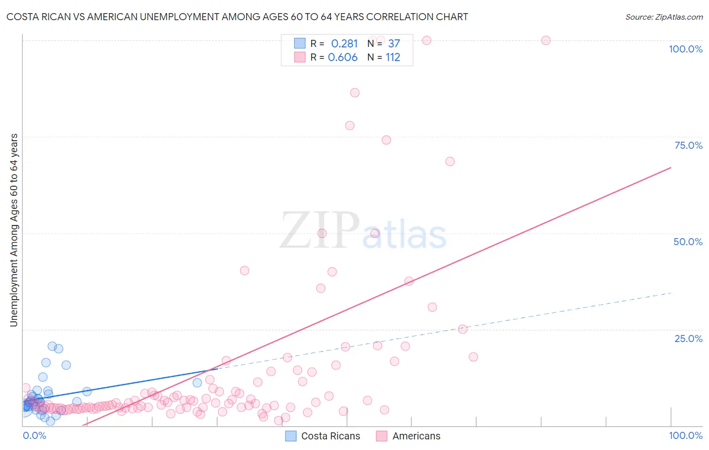 Costa Rican vs American Unemployment Among Ages 60 to 64 years