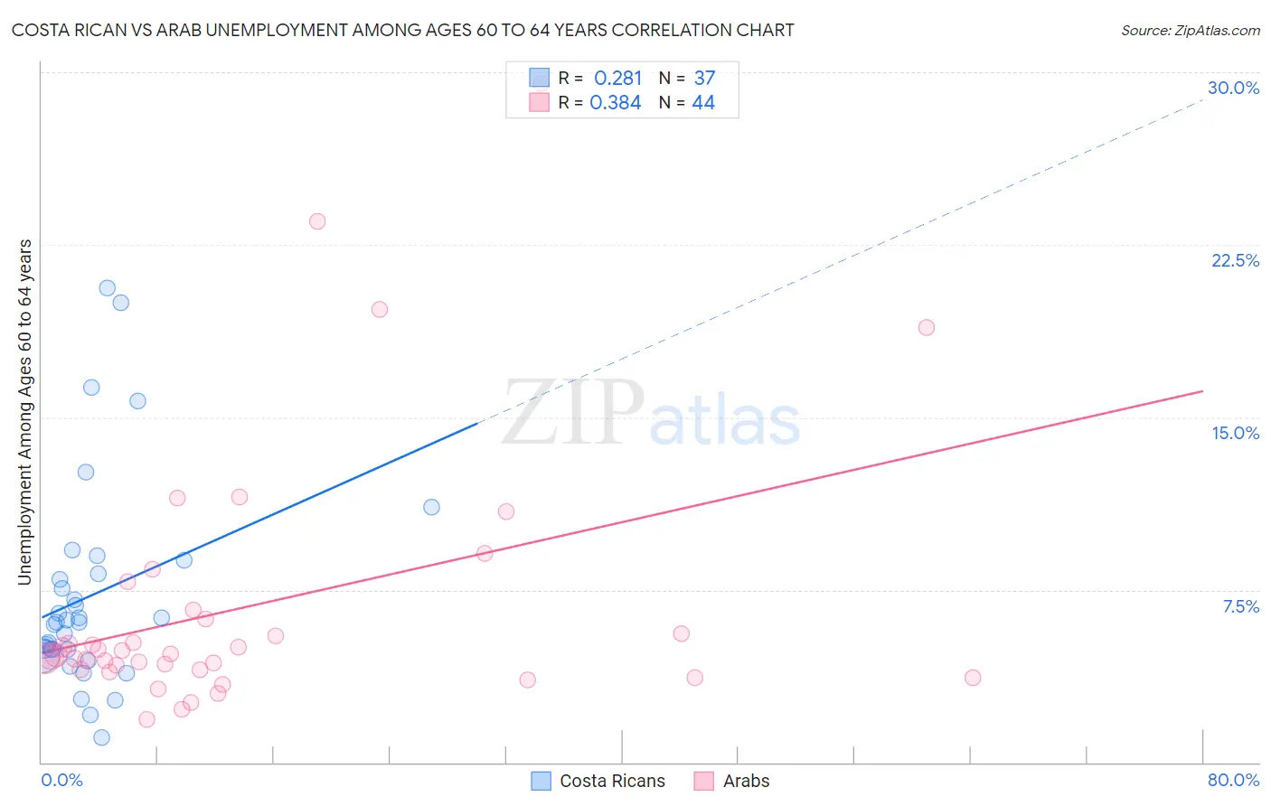 Costa Rican vs Arab Unemployment Among Ages 60 to 64 years