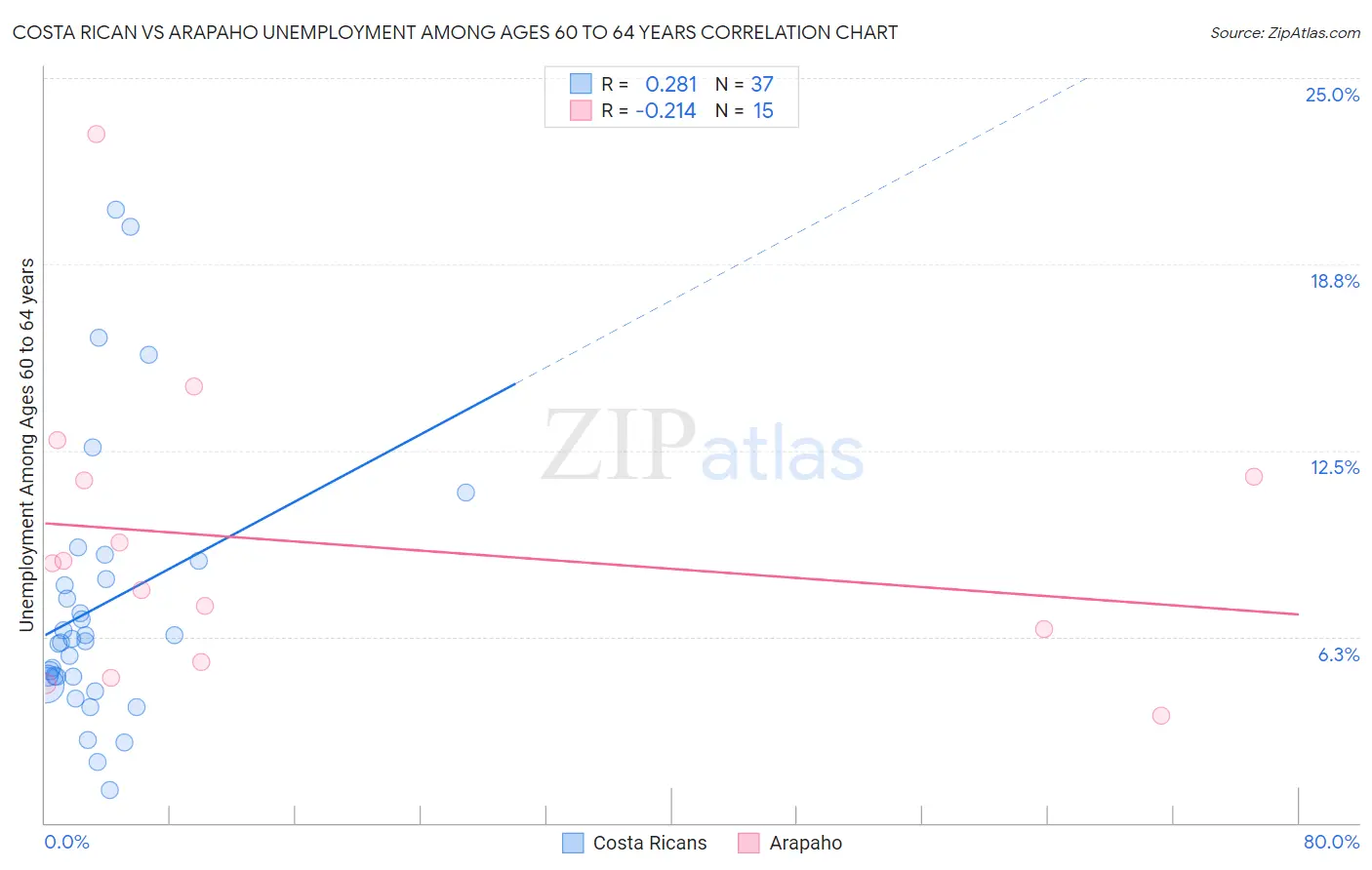 Costa Rican vs Arapaho Unemployment Among Ages 60 to 64 years