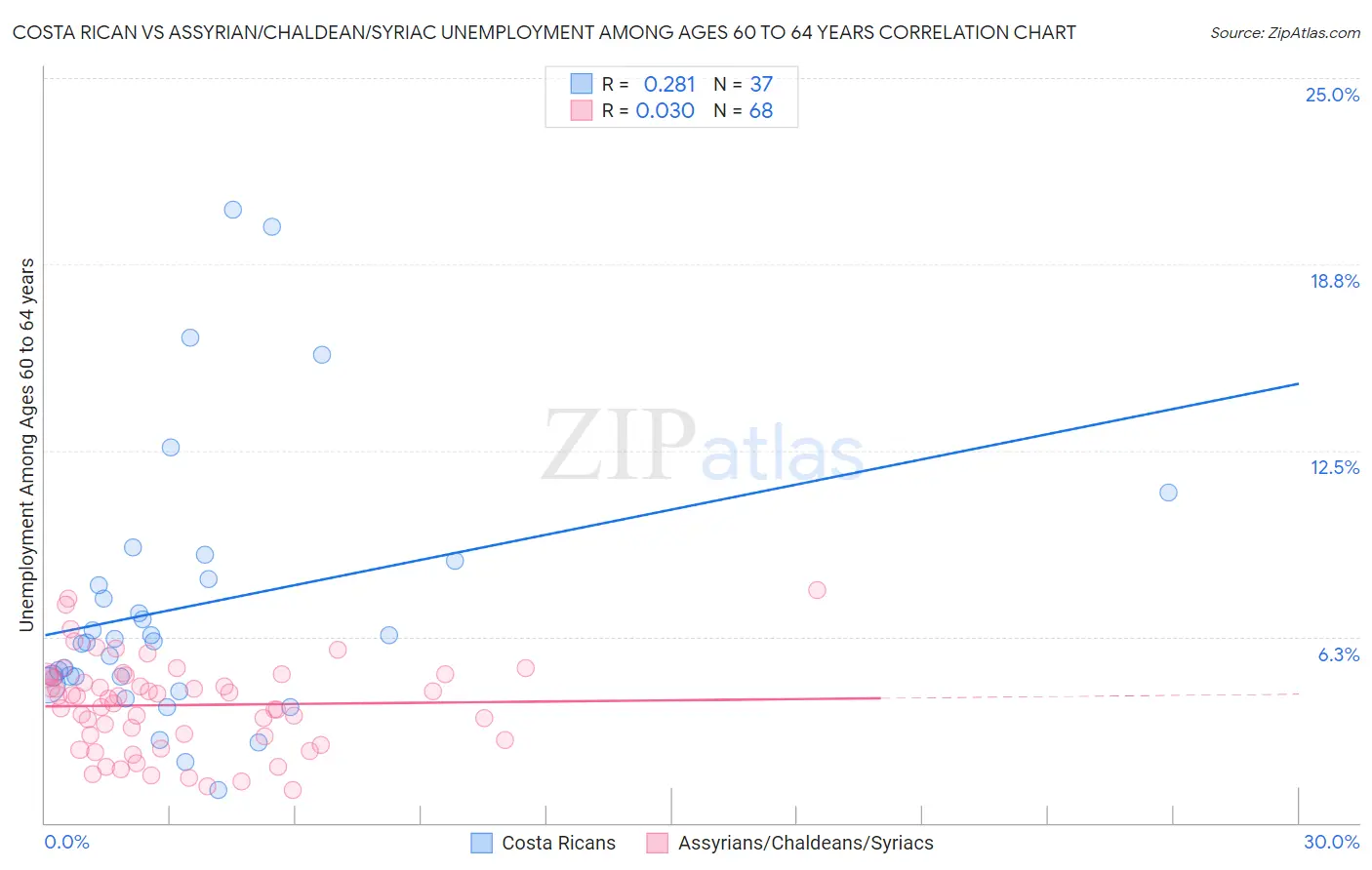 Costa Rican vs Assyrian/Chaldean/Syriac Unemployment Among Ages 60 to 64 years