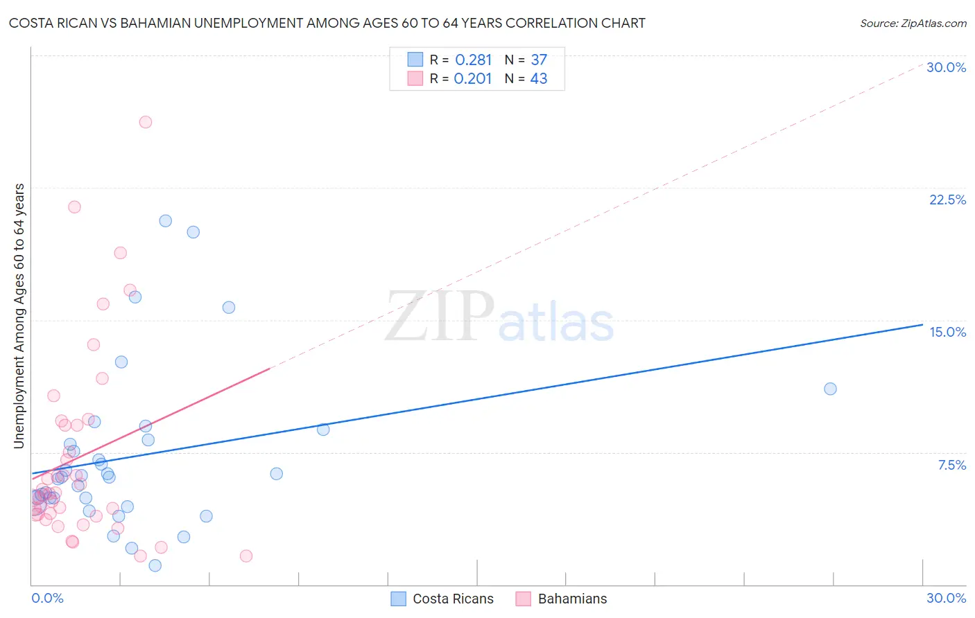 Costa Rican vs Bahamian Unemployment Among Ages 60 to 64 years