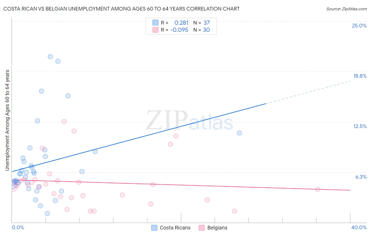 Costa Rican vs Belgian Unemployment Among Ages 60 to 64 years