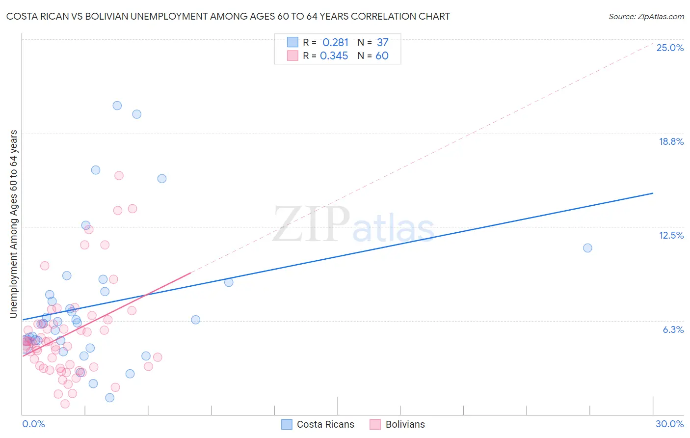 Costa Rican vs Bolivian Unemployment Among Ages 60 to 64 years