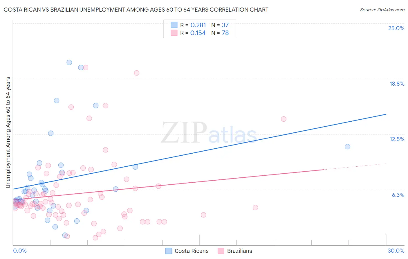 Costa Rican vs Brazilian Unemployment Among Ages 60 to 64 years