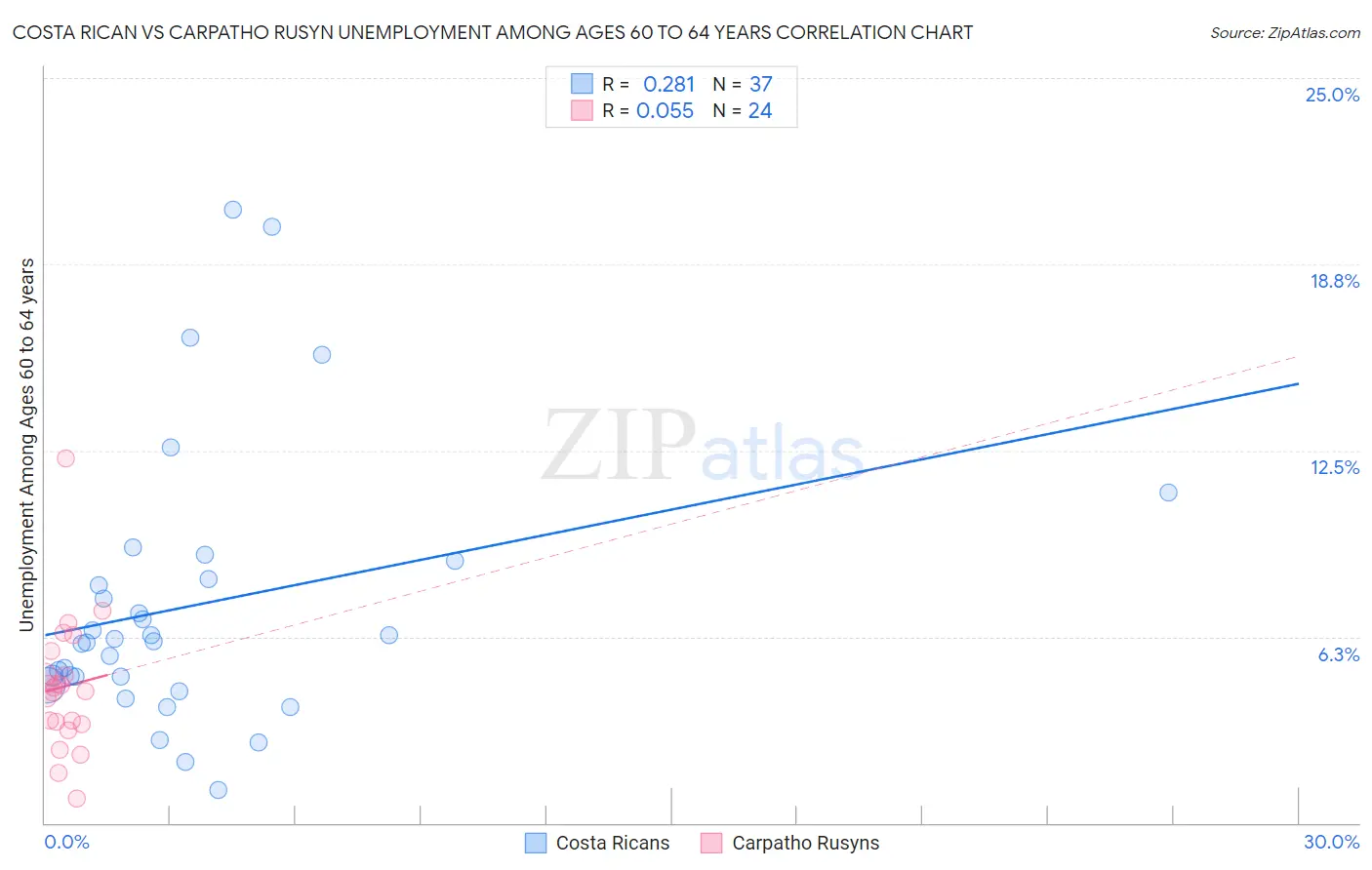 Costa Rican vs Carpatho Rusyn Unemployment Among Ages 60 to 64 years