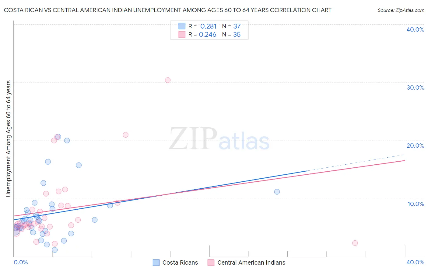 Costa Rican vs Central American Indian Unemployment Among Ages 60 to 64 years