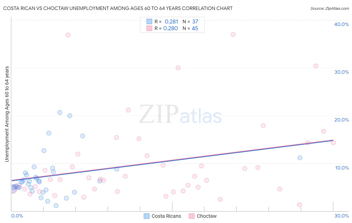 Costa Rican vs Choctaw Unemployment Among Ages 60 to 64 years